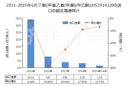 2011-2015年6月丁酮[甲基乙基(甲)酮](甲乙酮)(HS29141200)進口總額及增速統(tǒng)計